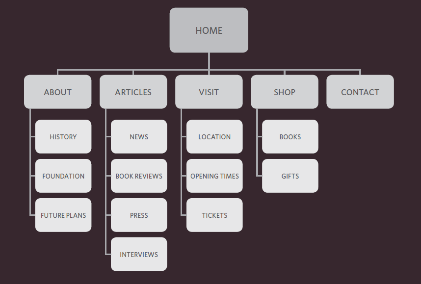 Tutorial Design Structure Design-Structure Summary | reading-notes